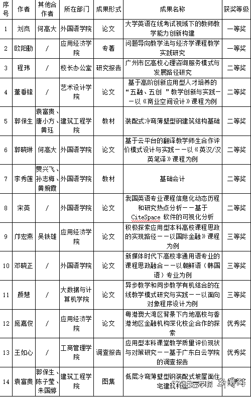 附件1:我校于广东省教育评估协会第三届优秀成果评定获奖名单一览表.png 附件1:我校于广东省教育评估协会第三届优秀成果评定获奖名单一览表.png