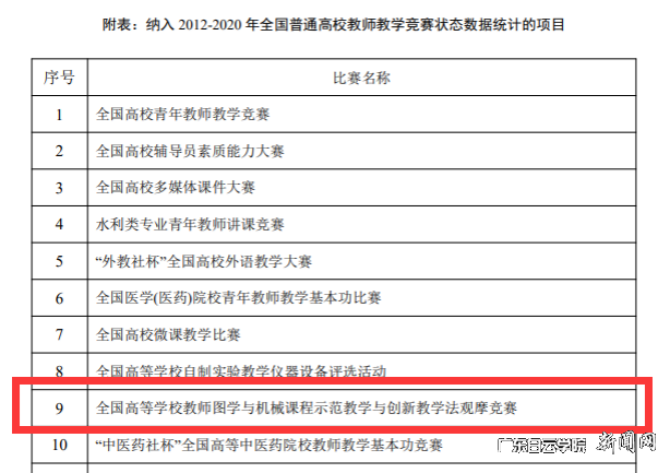 图4 纳入全国普通高校教师教学竞赛状态数据统计项目的竞赛清单.png 图4 纳入全国普通高校教师教学竞赛状态数据统计项目的竞赛清单.png
